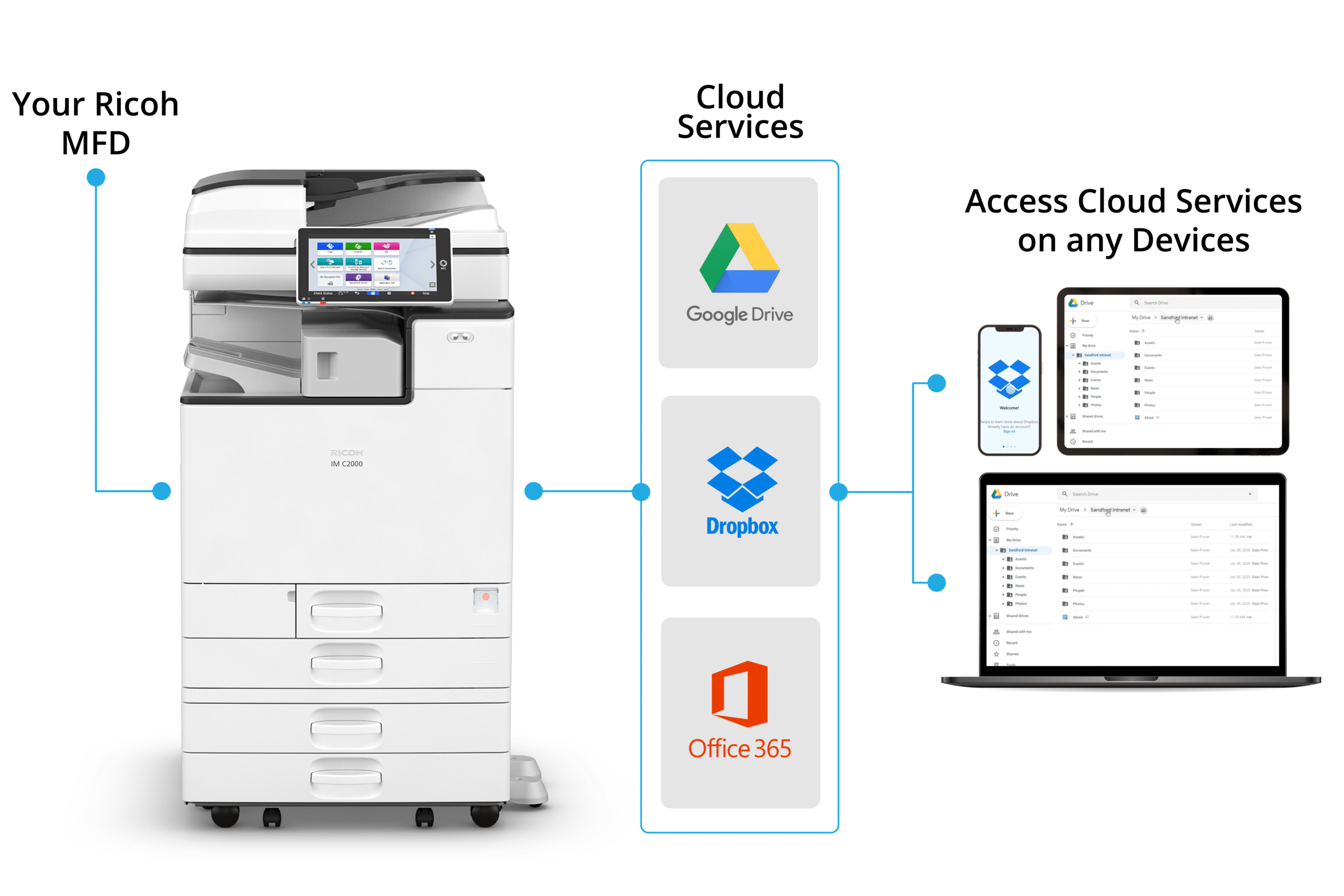 Ricoh Smart Integration Diagram